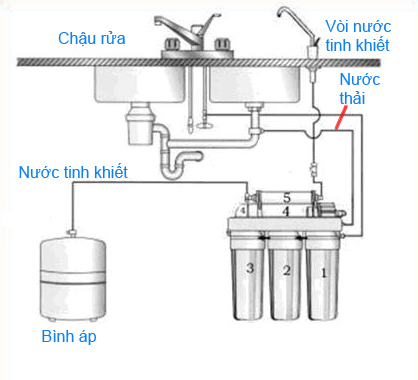 máy lọc nước